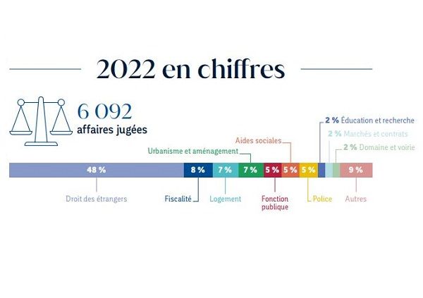 Chiffres clés 2022