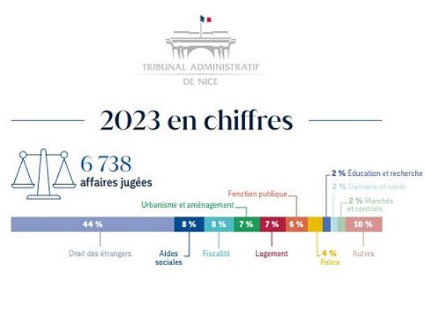 Chiffres clés 2023