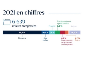 Chiffres clés 2021