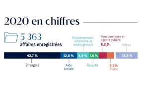 Chiffres clés 2020