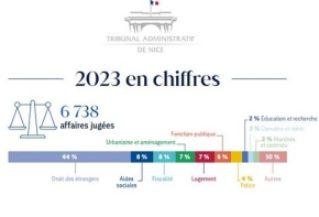 Chiffres clés 2023